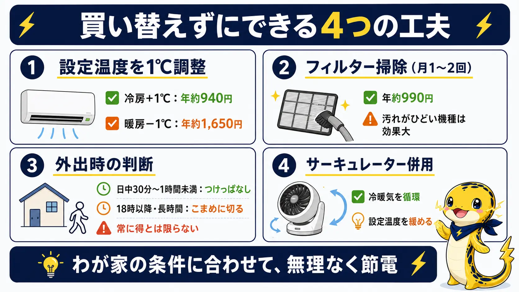 エアコンの設定温度調整、フィルター掃除、外出時のつけっぱなし判断、サーキュレーター併用という4つの使い方の工夫を、それぞれの年間削減額の目安とともに並べたチェックリスト図