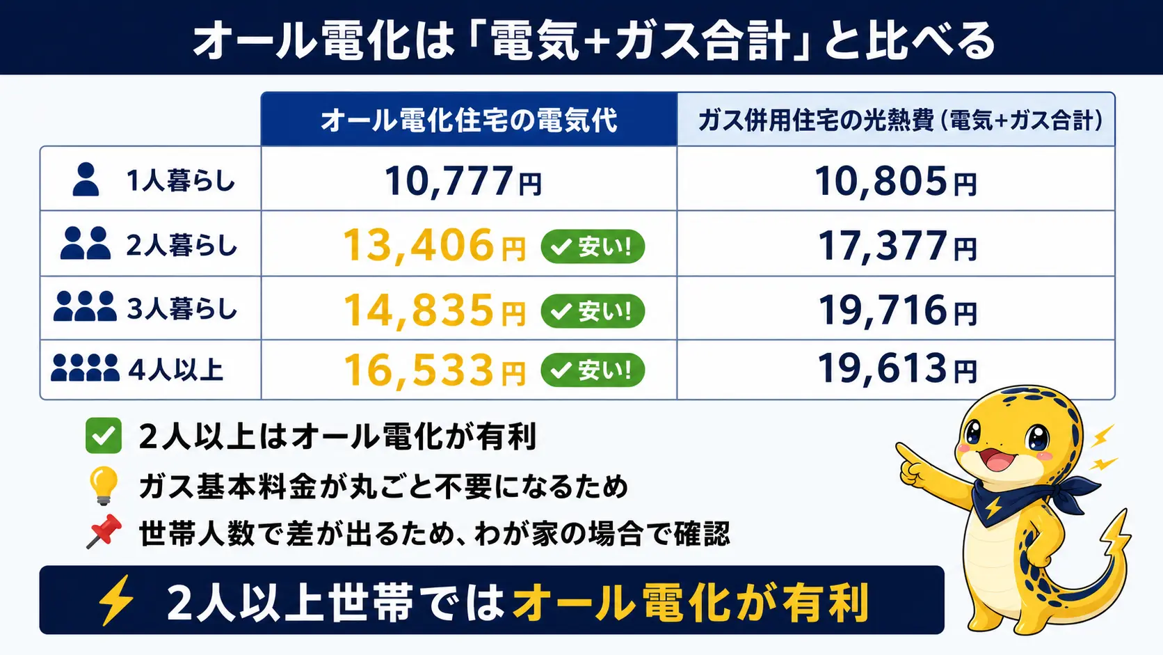 世帯構成別にオール電化住宅の電気代とガス併用住宅の光熱費合計を比較した表。1人暮らし10,777円対10,805円、2人13,406円対17,377円、3人14,835円対19,716円、4人以上16,533円対19,613円