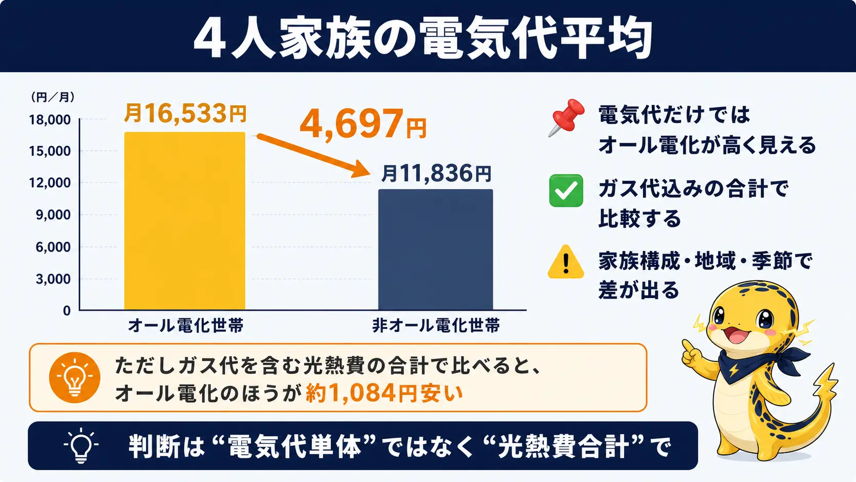 4人家族のオール電化世帯と非オール電化世帯の月あたり電気代平均を棒グラフで比較し、光熱費全体では差が縮まることを注記した図
