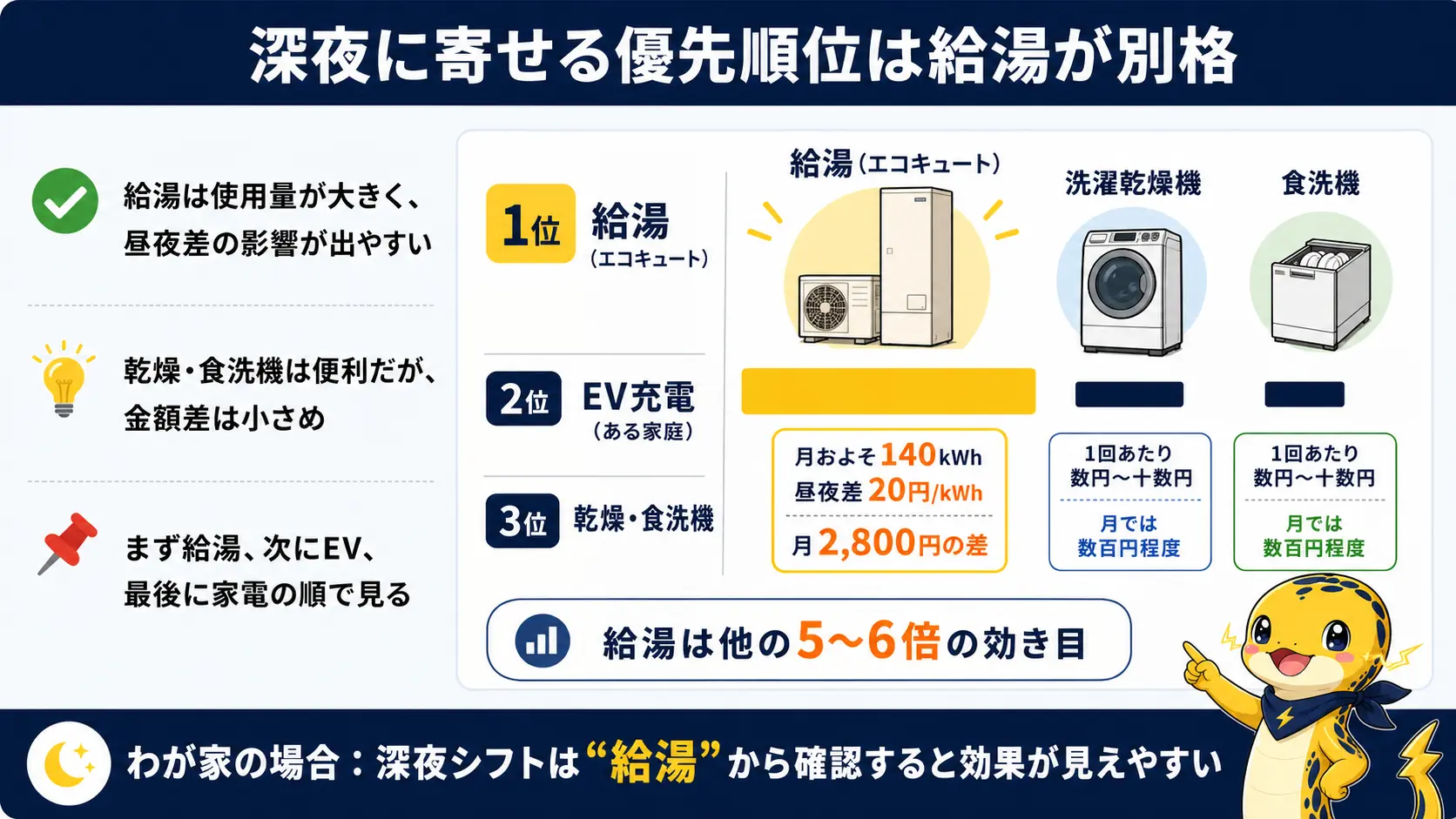 エコキュートの給湯を深夜に寄せると月2800円の差が出る一方、洗濯乾燥や食洗機は数百円にとどまることを比較した図