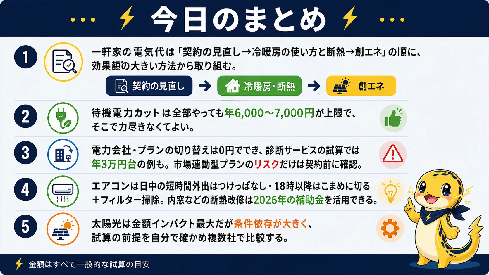 一軒家の電気代を下げる方法の要点を、優先順位・待機電力カットの上限・料金プラン切替・エアコンの使い方と断熱補助金・太陽光の試算という5つのポイントで俯瞰したまとめ図