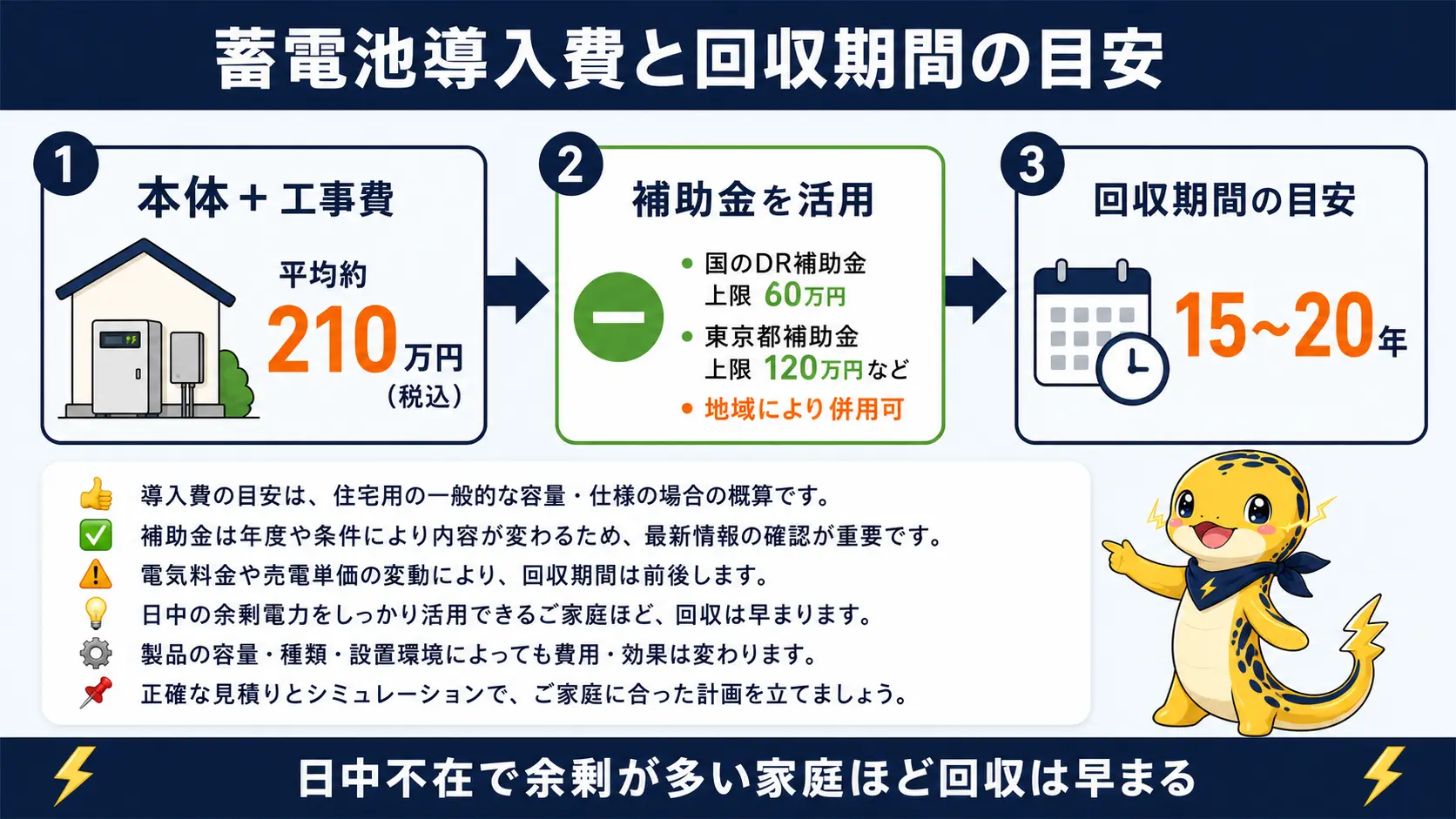 蓄電池の本体・工事費平均約210万円から国と自治体の補助金を差し引いた実質負担額と、回収期間の目安15〜20年を左から右への流れで示した図