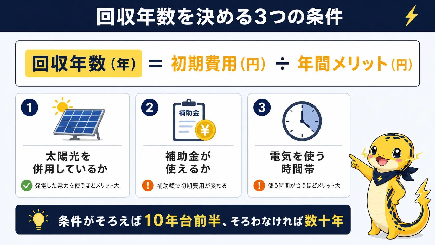 蓄電池の回収年数を左右する太陽光併用・補助金・電気を使う時間帯という3つの条件と、初期費用を年間メリットで割る回収年数の計算式を示した図