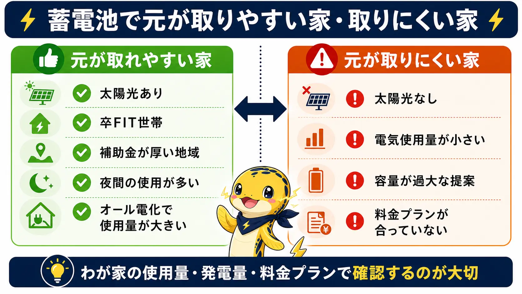 蓄電池の元が取れやすい家と取れにくい家の条件を左右2列で比較した図