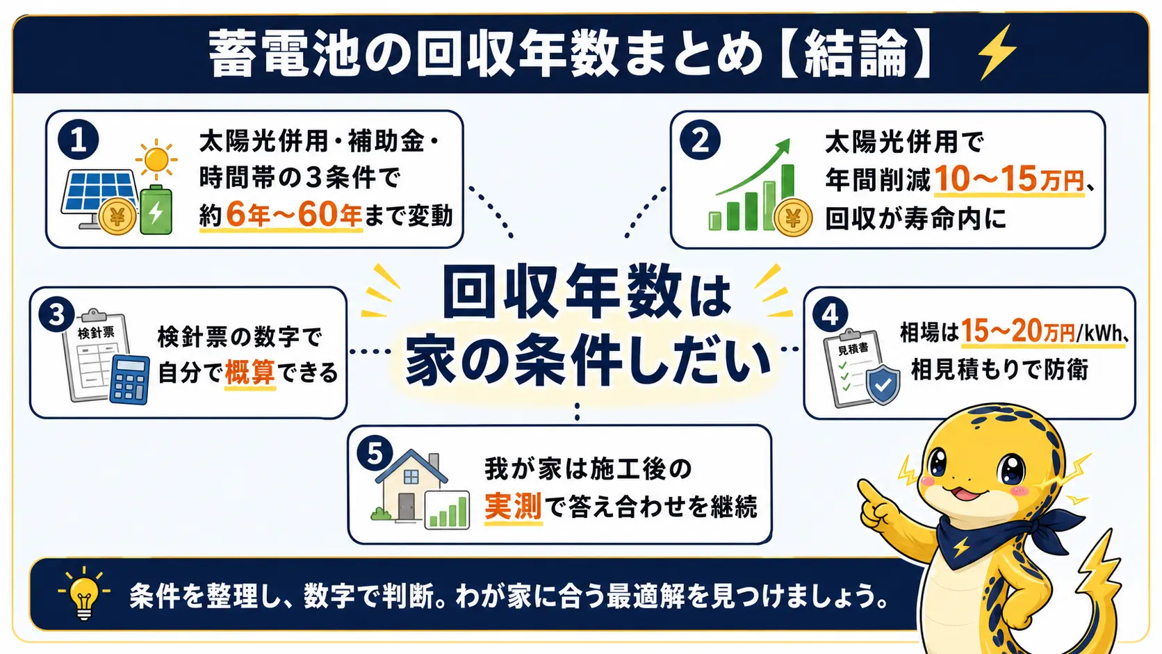 蓄電池の回収年数を判断する3条件・検算のポイント・実測検証という記事全体の要点を1枚にまとめた図