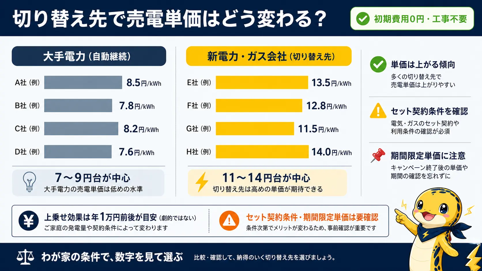 大手電力10社の卒FIT買取単価がおおむね7〜9円台に対し、新電力やガス会社の一部プランは11〜14円台と高いことを横棒グラフで比較した図