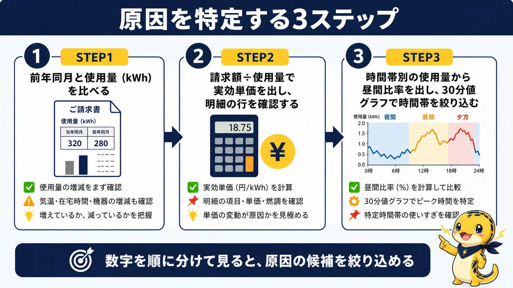 電気代が高い原因を明細から特定するための、使用量比較・実効単価算出・時間帯グラフ確認の3ステップを示した手順図