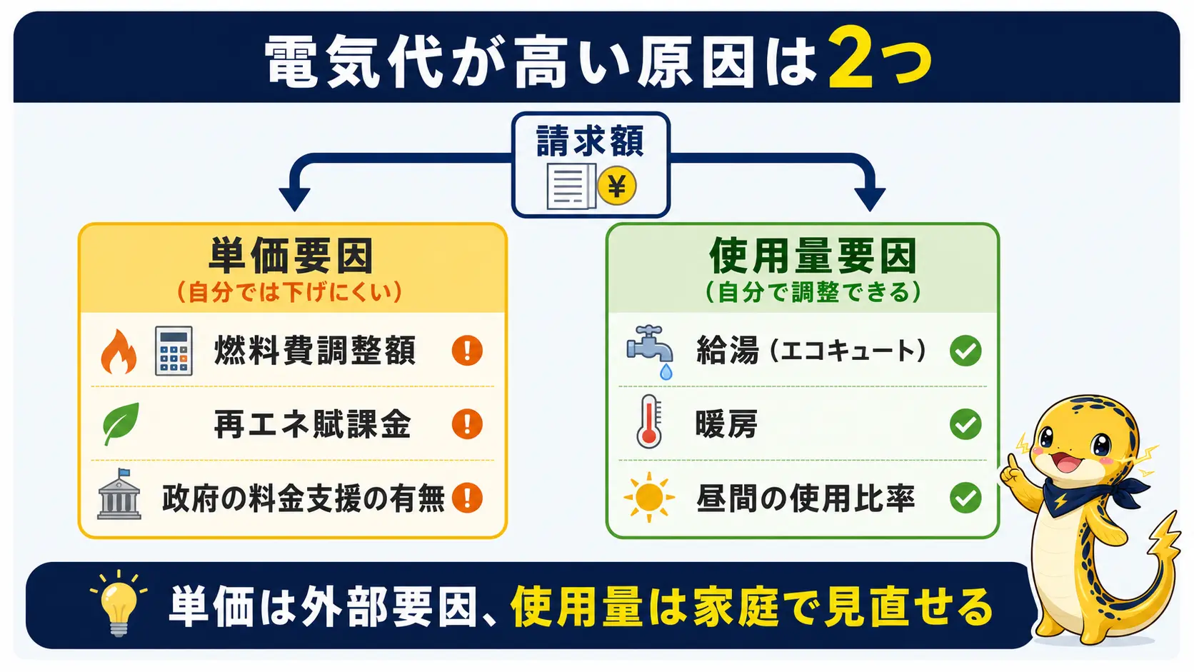 オール電化の電気代が高い原因を、自分で下げにくい単価要因と自分で調整できる使用量要因の2つに分けて整理した比較図