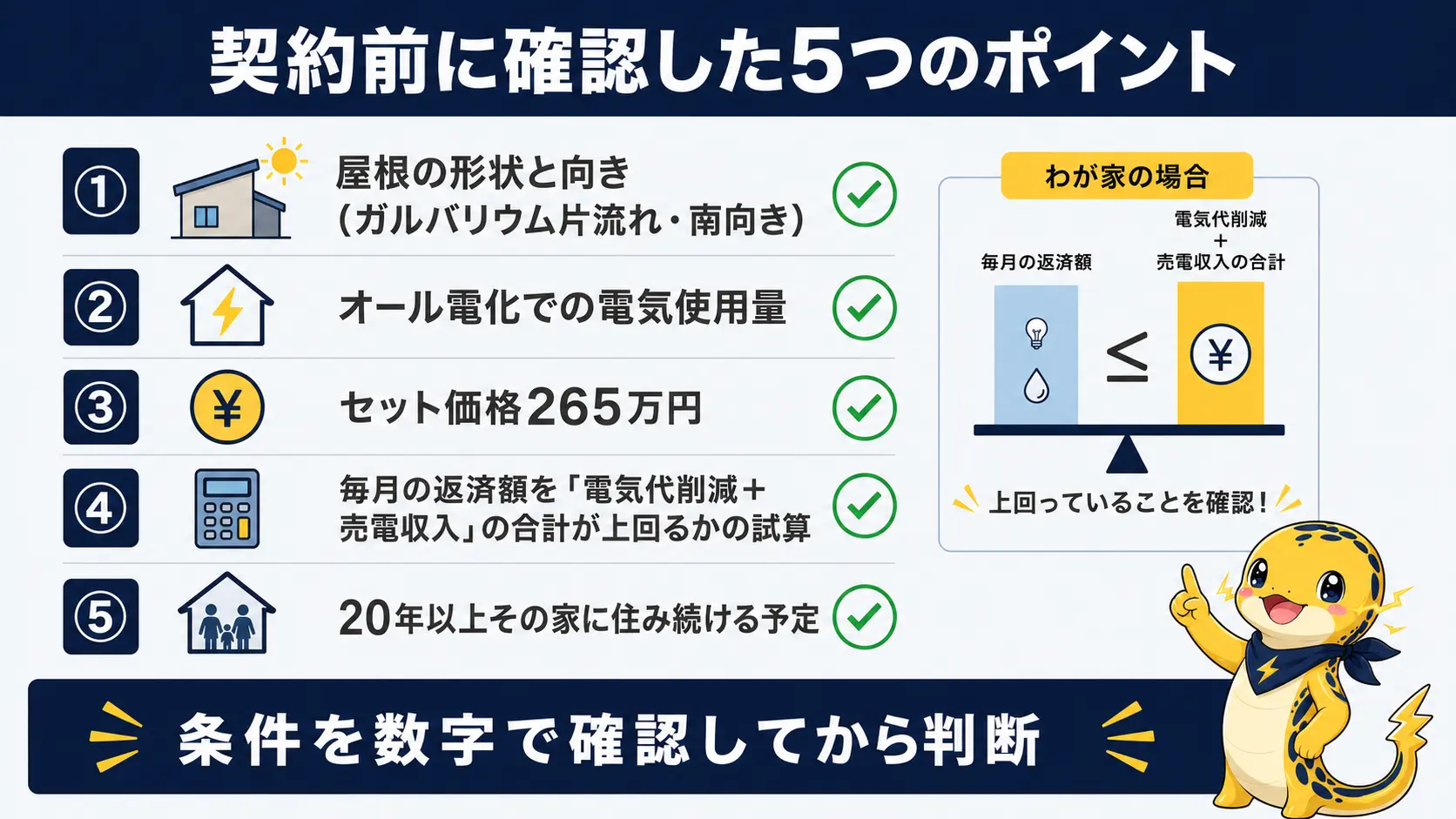 筆者が太陽光発電の契約に進む前に確認した5つのポイントを示すチェックリスト。屋根の形状と向き、オール電化での電気使用量、セット価格265万円、毎月の返済額を電気代削減と売電収入の合計が上回る試算、20年以上住み続ける予定という5項目