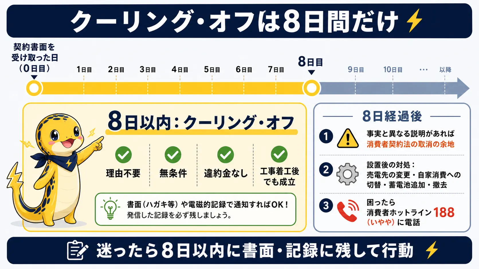 太陽光発電の契約書面を受け取ってから8日以内はクーリング・オフができ、8日を過ぎた後の対処法を時系列で示した図