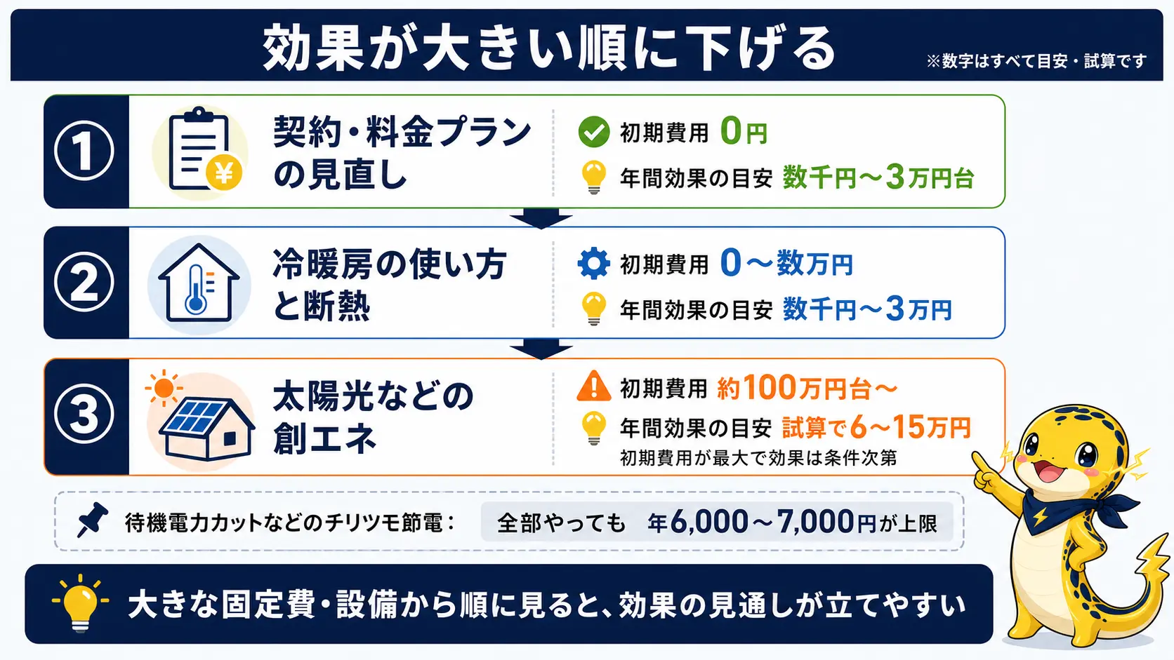 一軒家の電気代を下げる方法を、契約・料金プランの見直し、冷暖房の使い方と断熱、太陽光などの創エネの順に効果額の目安とともに並べた優先順位表。待機電力カットは上限年6千〜7千円と小さく別枠で示す