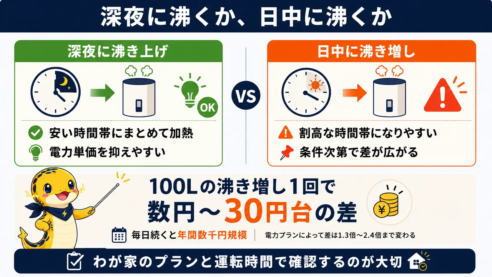 深夜に沸かす場合と日中に沸き増しする場合の電気代を対比し、1回あたり数円〜30円台の差が積み重なることを説明している