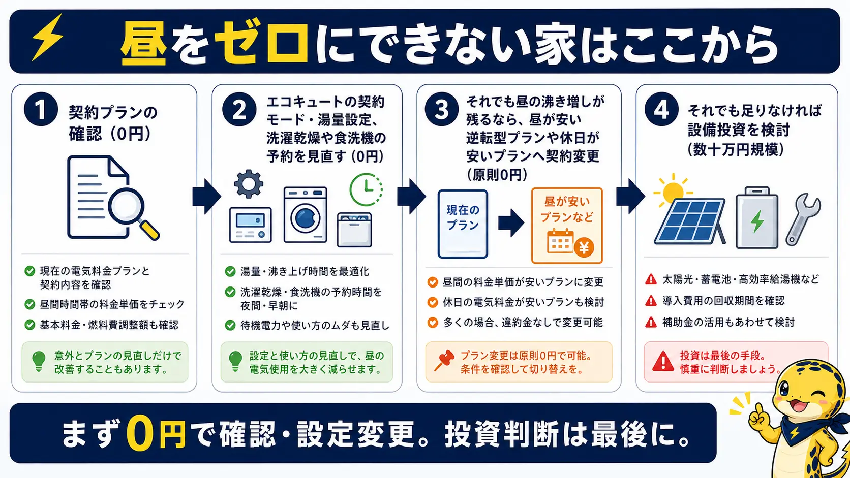 昼間の電気使用を減らせない家庭向けに、0円でできる契約・設定の見直しから始め、それでも足りない場合に昼型プランへの変更や設備投資を検討する対策の順序を示すフロー図