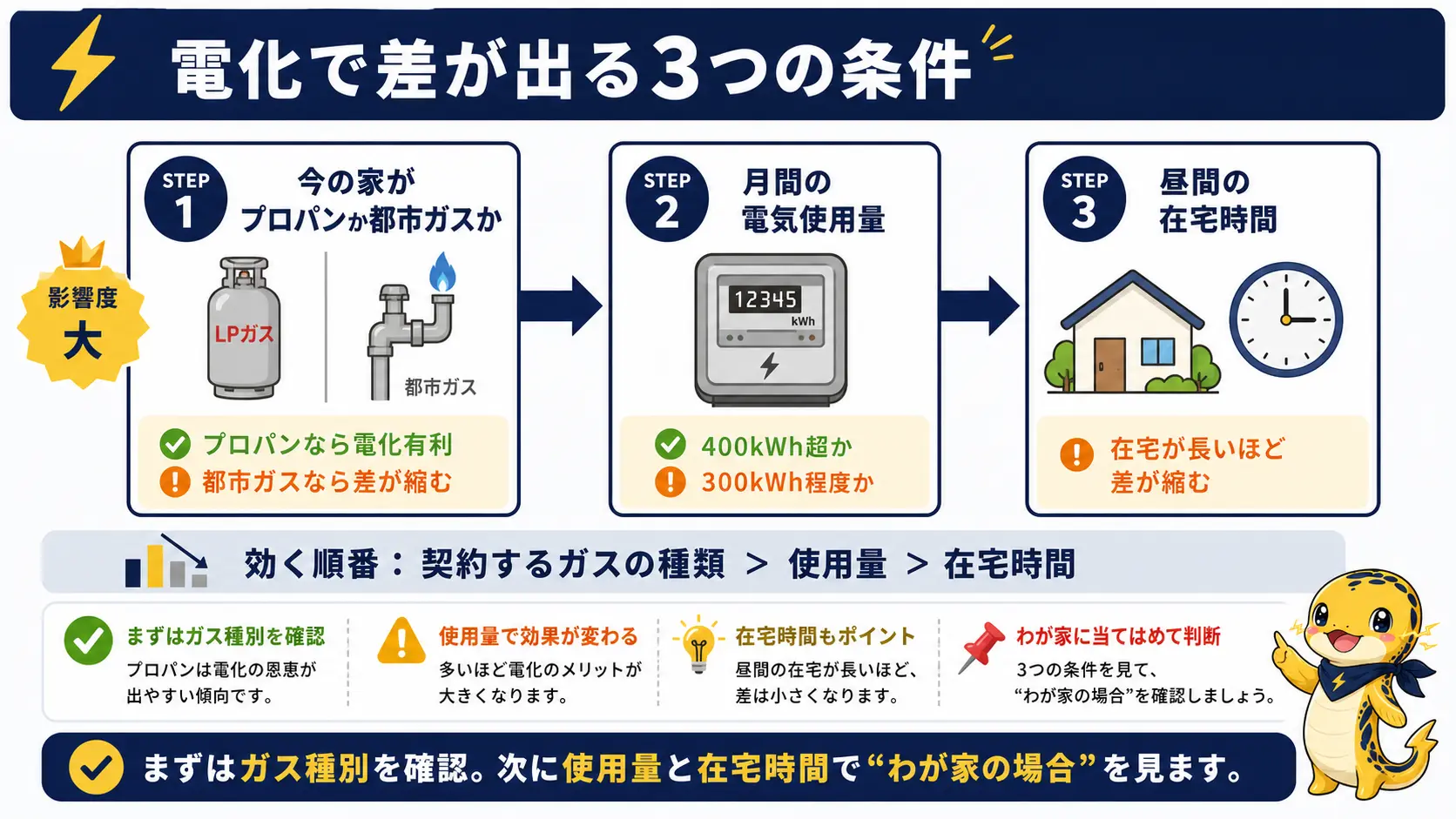 オール電化とプロパンガスのどちらが安いかを判断する際に効いてくる要因の順番を示したフロー図。1番目が今の家がプロパンか都市ガスか、2番目が月間の電気使用量、3番目が昼間の在宅時間という順序を表している
