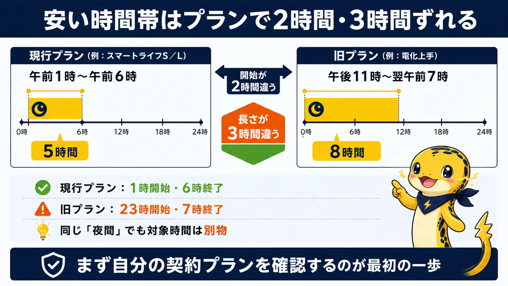オール電化の現行プランは午前1時から午前6時の5時間、旧プランは午後11時から翌午前7時の8時間が安い時間帯であることを示す比較図