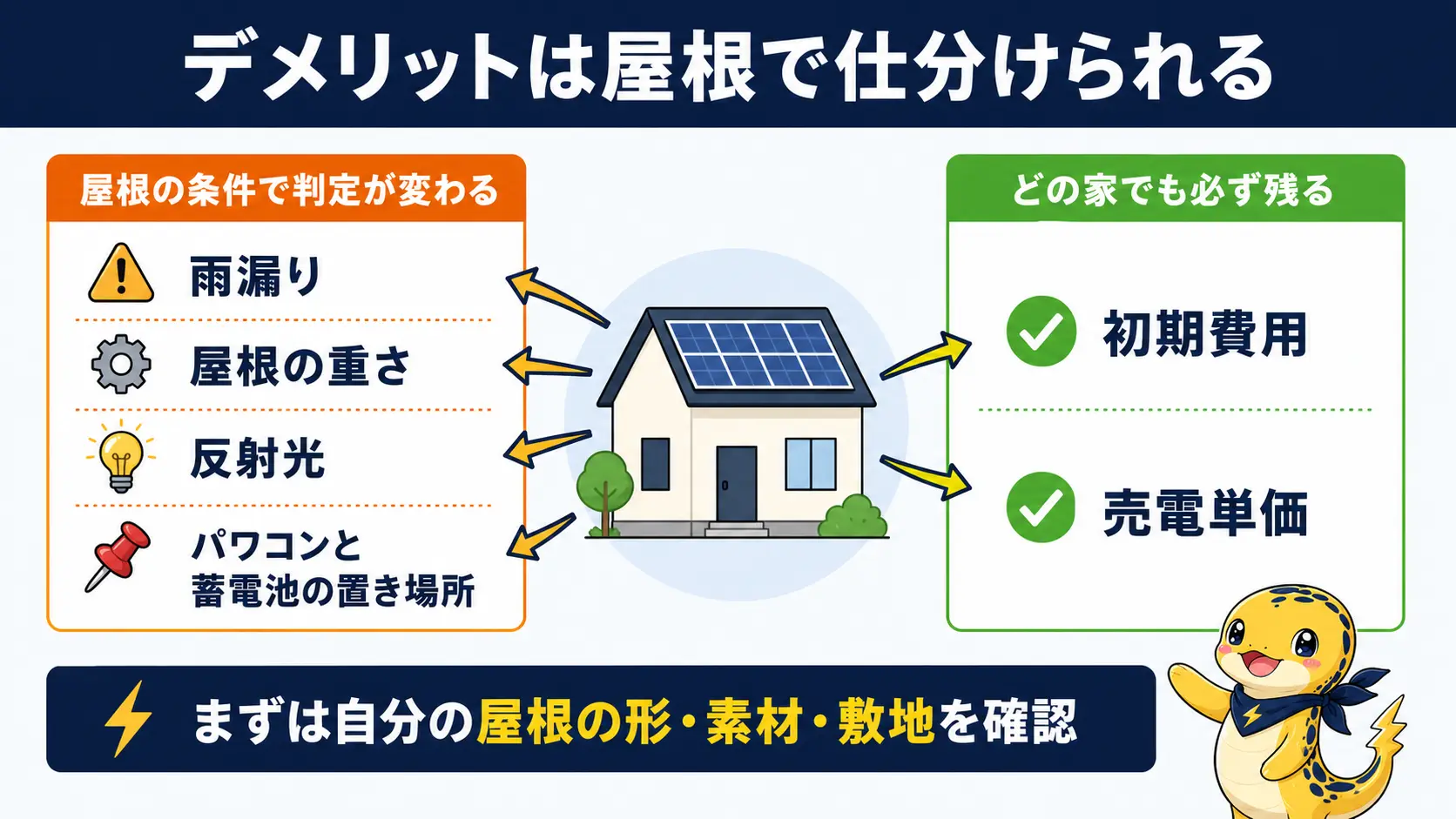 太陽光のデメリット5点を屋根の条件で判定が変わるものと、どの家でも必ず残るものに仕分けた比較図