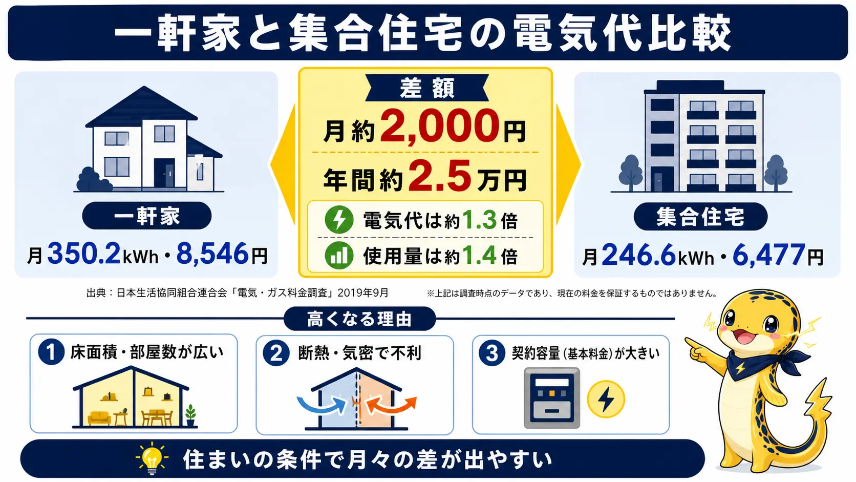 一軒家と集合住宅の電気代・使用量を左右対比した図。一軒家は月350.2kWh・8,546円、集合住宅は月246.6kWh・6,477円で、差額は月約2,000円・年間約2.5万円