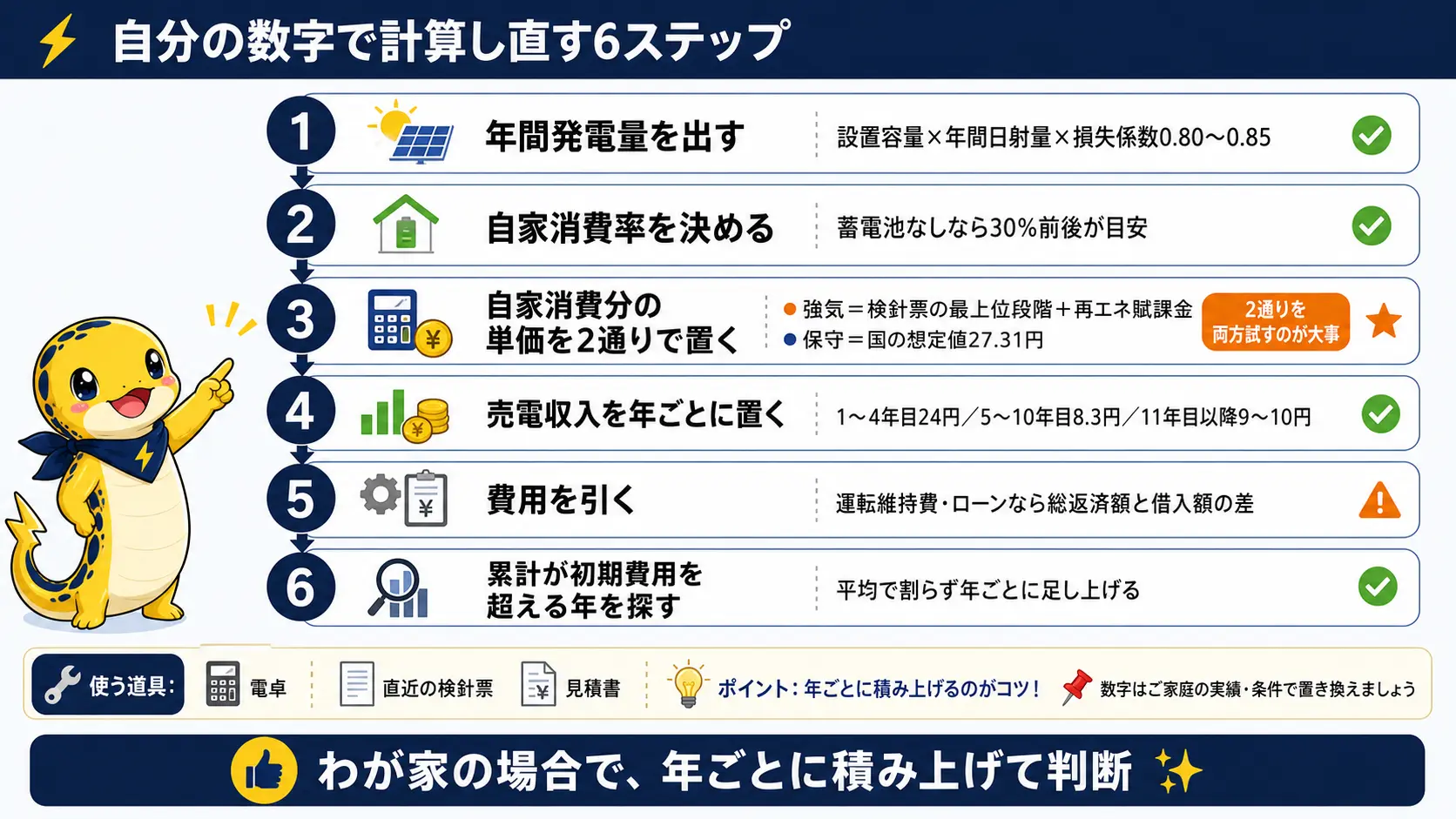 検針票と見積書だけで自分の回収年数を計算し直すための6つの手順、年間発電量を出す・自家消費率を決める・単価を2通りで置く・売電収入を年ごとに置く・費用を引く・累計が初期費用を超える年を探す、を示した手順の図