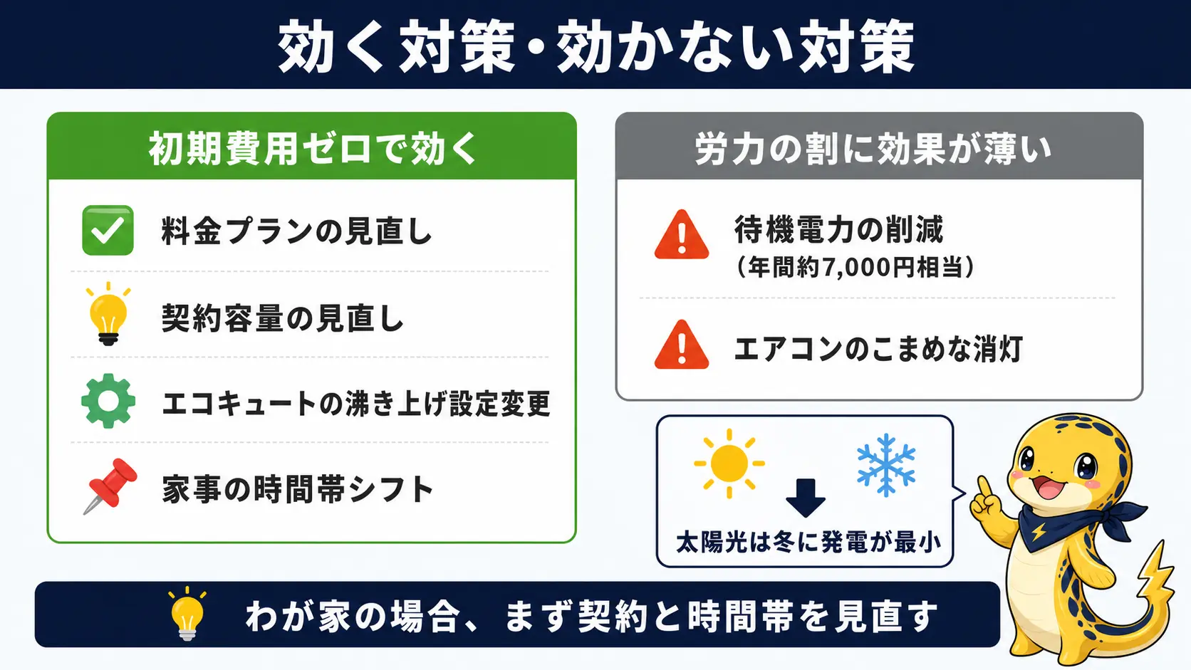 初期費用ゼロで効果のある4つの対策と、待機電力削減など労力の割に効果が薄い対策、太陽光の冬の発電が最小になる季節のずれを対比した図