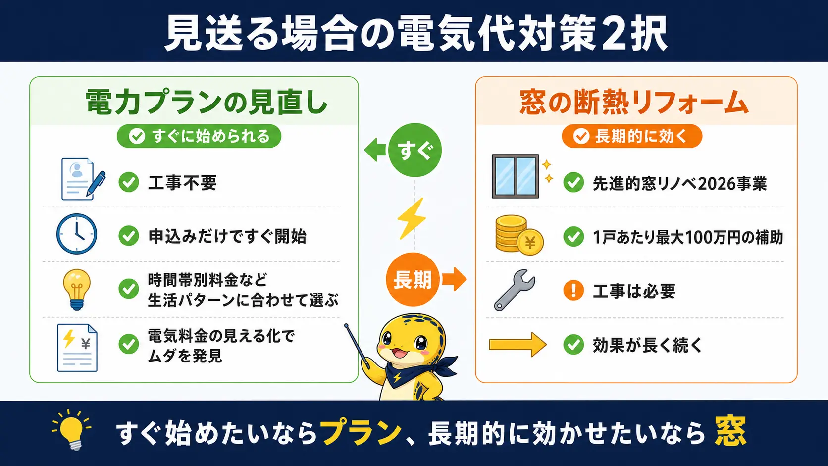 太陽光発電を導入しない場合の電気代対策を比較した図。左は電力プランの見直しで工事不要・申込みだけですぐ始められる。右は窓の断熱リフォームで環境省の先進的窓リノベ2026により最大100万円の補助が使え効果が長く続く