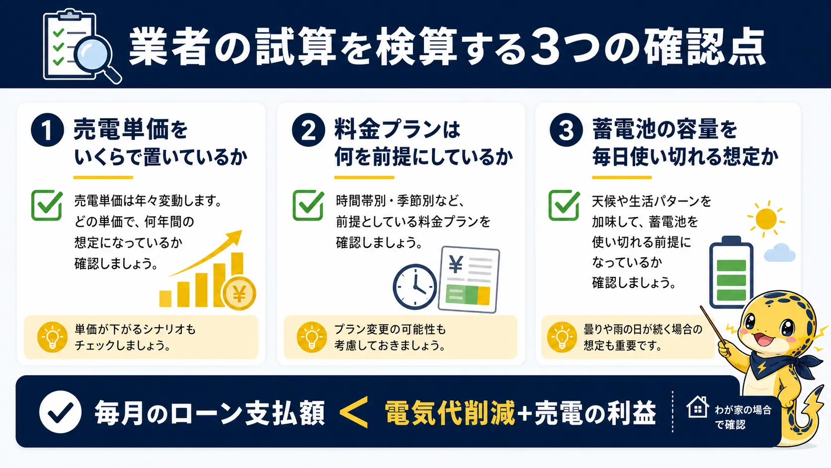 業者の収支シミュレーションを自分で検算する際に確認した売電単価・料金プラン・容量を使い切れるかという3つの確認点を示した図