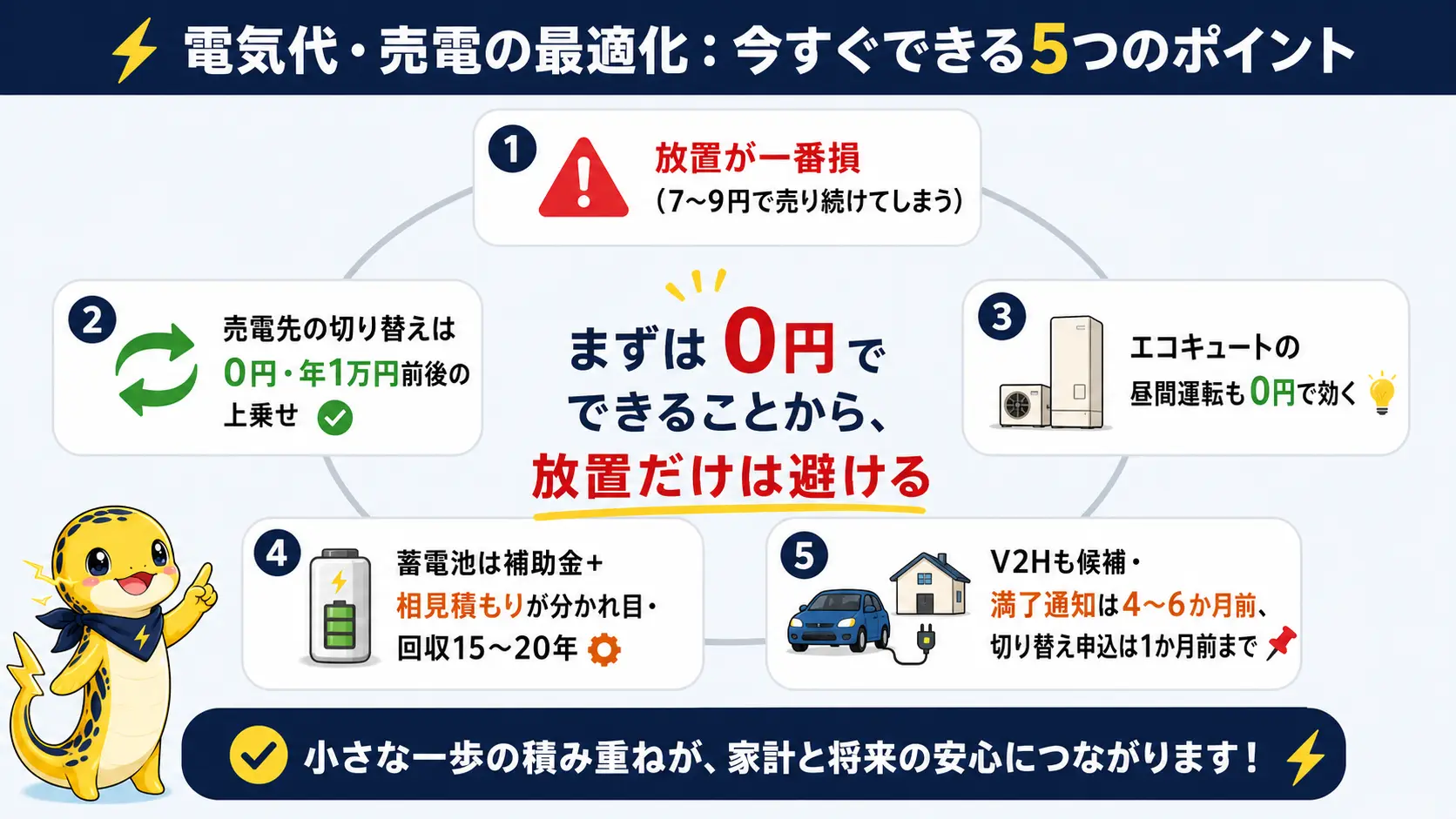 卒FIT対策の要点5つ・放置は損、売電先切り替えは0円の土台、エコキュート昼間運転も0円、蓄電池は補助金と相見積もりが分かれ目、V2Hと満了通知の期限を1枚にまとめた図