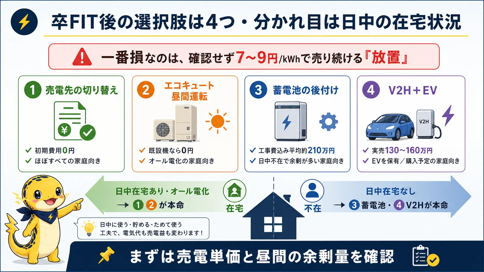 卒FIT後の4つの選択肢・売電先の切り替え、エコキュート昼間運転、蓄電池の後付け、V2Hを初期費用と、日中の在宅状況による向き不向きで整理したマップ
