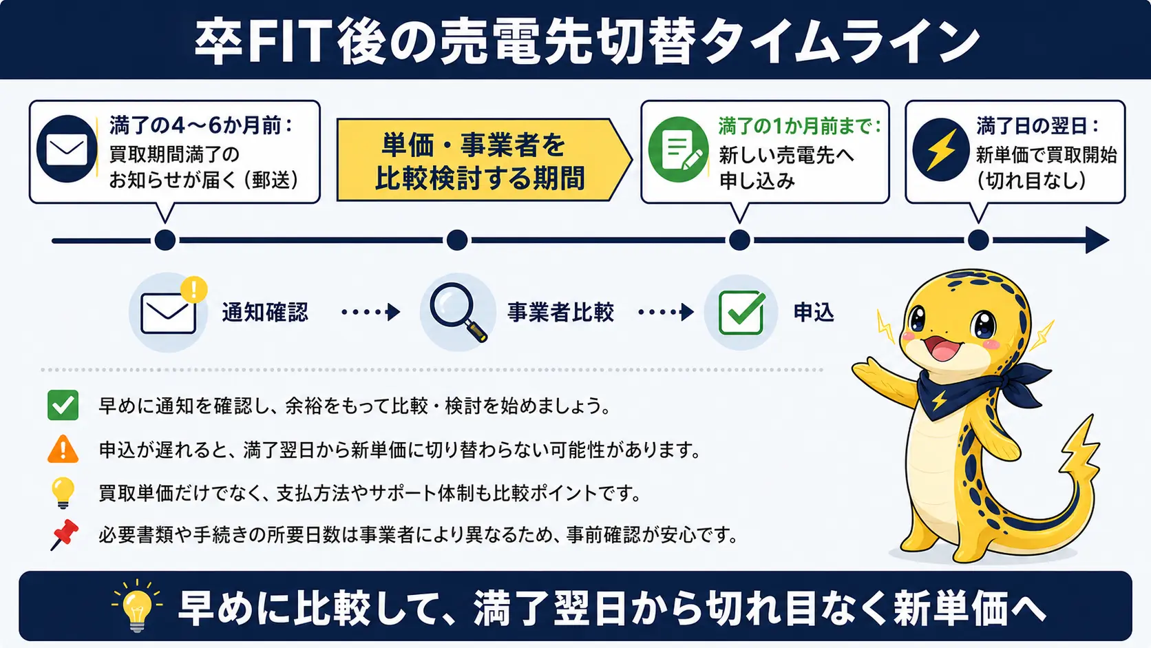 買取期間満了のお知らせが満了の4〜6か月前に届き、満了日の1か月前までに新しい売電先へ申し込むと切れ目なく買取が始まる手続きの流れを示したタイムライン図