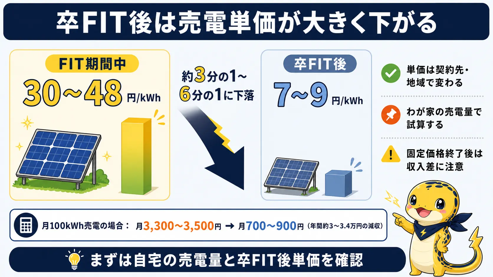 FIT期間中の売電単価30〜48円が卒FIT後に7〜9円まで下がる様子と、月100kWh売電時の収入が月3,300〜3,500円から700〜900円に減る試算を左右対比で示した図