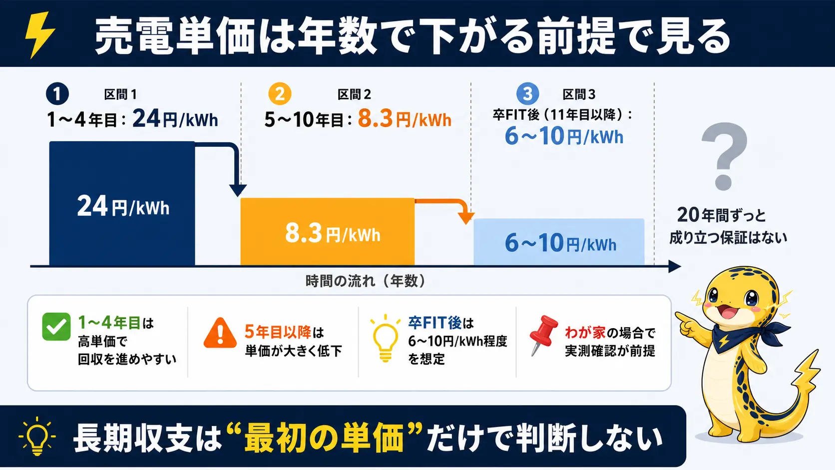 太陽光の売電単価がFIT期間の1〜4年目・5〜10年目・卒FIT後で段階的に下がっていく様子を示したタイムライン図