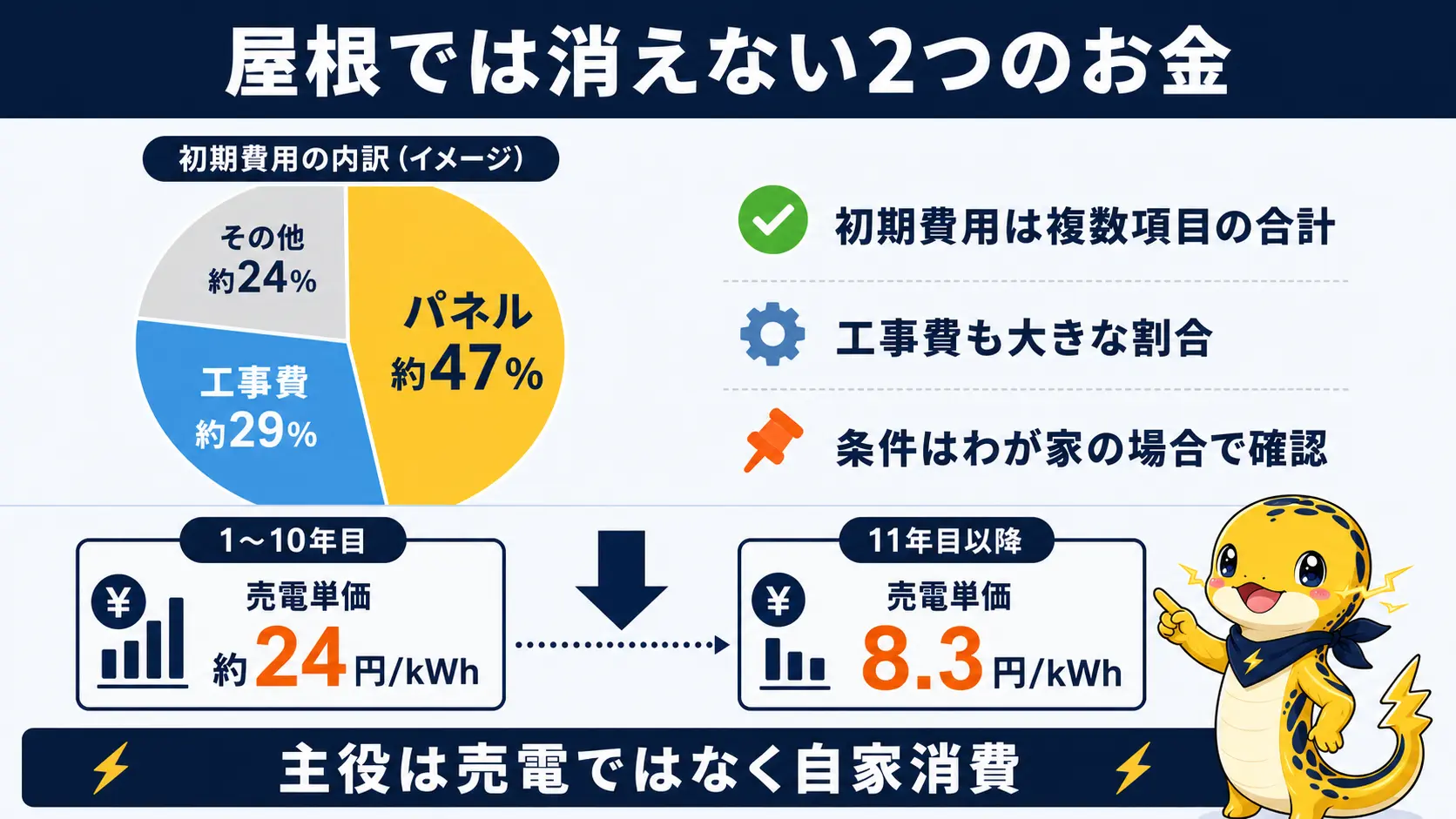 太陽光の初期費用の内訳はパネル約47%・工事費約29%・その他約24%で、売電単価は10年目を境に約24円から8.3円へ下がる二段階の仕組みを示す図