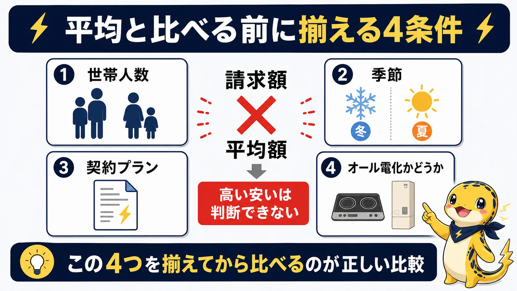 電気代の平均額と公平に比較するために揃えるべき4つの条件、世帯人数・季節・契約プラン・オール電化かどうかを示した図