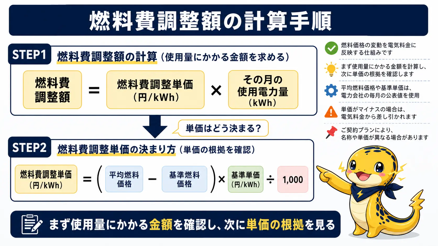 燃料費調整額は燃料費調整単価×使用電力量で決まり、その単価は平均燃料価格と基準燃料価格の差に基準単価を掛けて1000で割ることで算出される、という2段階の計算手順を示した図