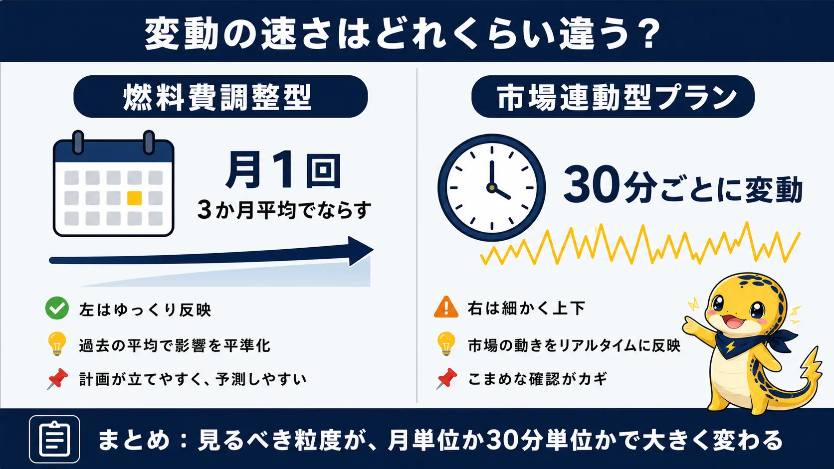燃料費調整額は月1回・3か月平均でならされて動くのに対し、市場連動型プランの電源料金は30分ごとに動くという、変動の速さの違いを示した比較図