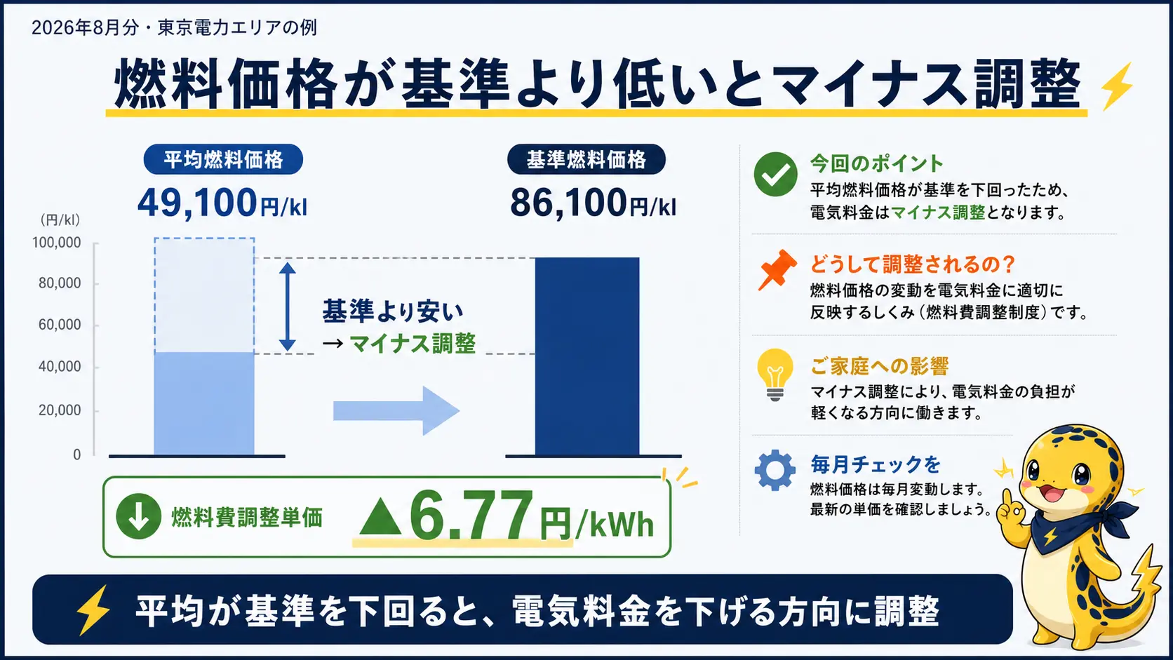 2026年8月分の平均燃料価格49,100円が東京電力エリアの基準燃料価格86,100円を下回っており、その差から燃料費調整単価がマイナス6.77円になる関係を示した比較図