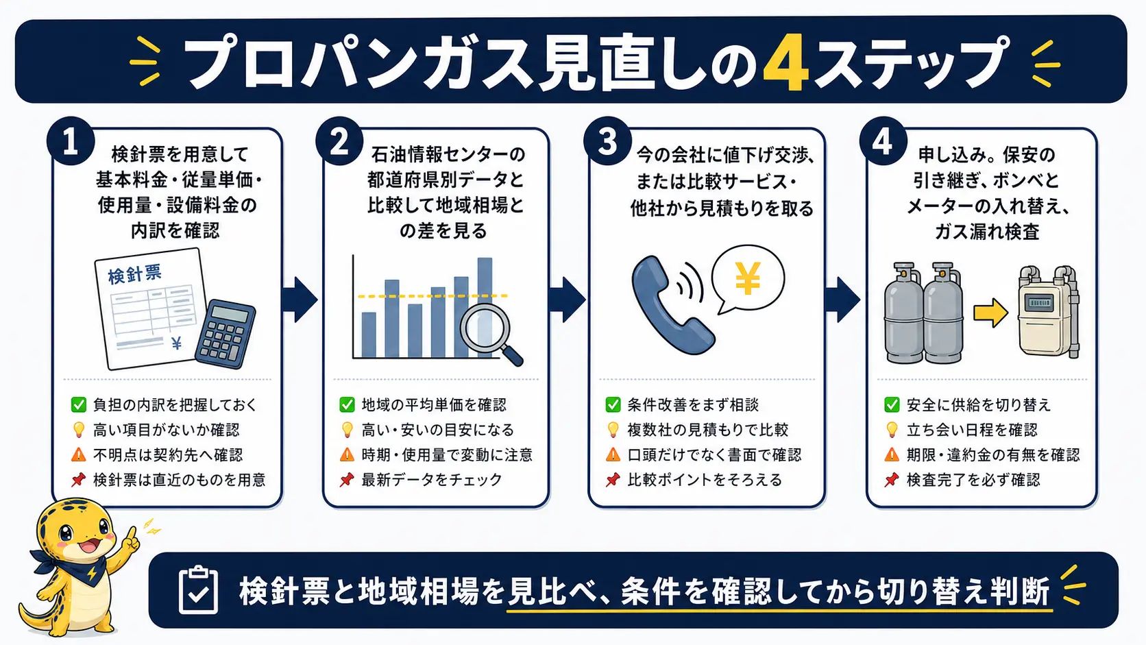 持ち家でプロパンガス会社を変更する際の4つの手順を示した図解。検針票で内訳を確認し、地域相場と比較したうえで値下げ交渉または見積もりを取得し、最後に申し込みと保安の引き継ぎを行うという流れを表している