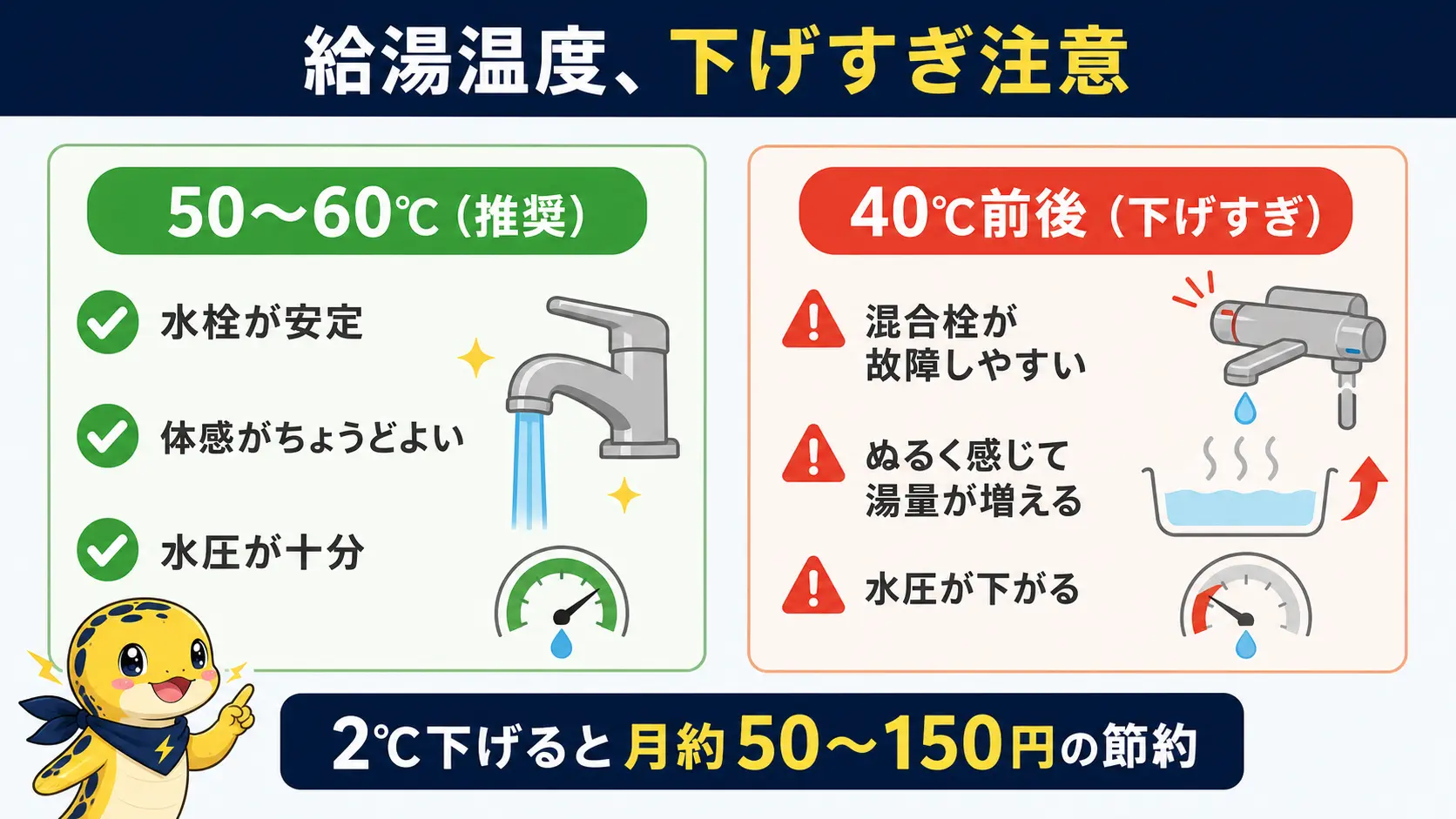 給湯温度を50〜60℃に保つ場合と40℃前後まで下げすぎた場合の違いを対比し、下げすぎると水栓の故障や湯量増で逆効果になることを説明している