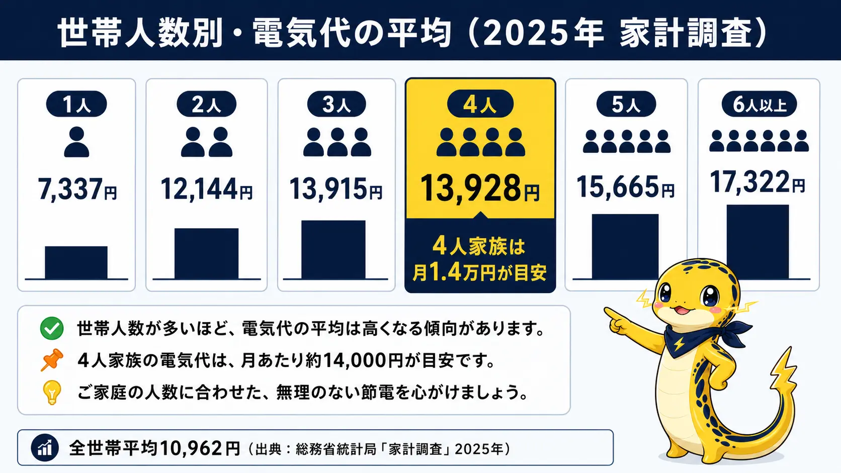 総務省家計調査2025年の世帯人数別の電気代月額平均を示した早見表。1人7,337円・2人12,144円・3人13,915円・4人13,928円・5人15,665円・6人以上17,322円、全世帯平均10,962円