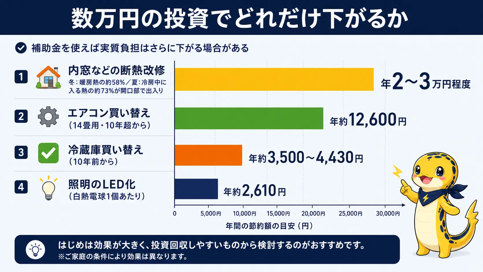 内窓の断熱改修とエアコン・冷蔵庫・照明の買い替えについて、それぞれの年間削減額の目安を棒グラフ風に比較した図
