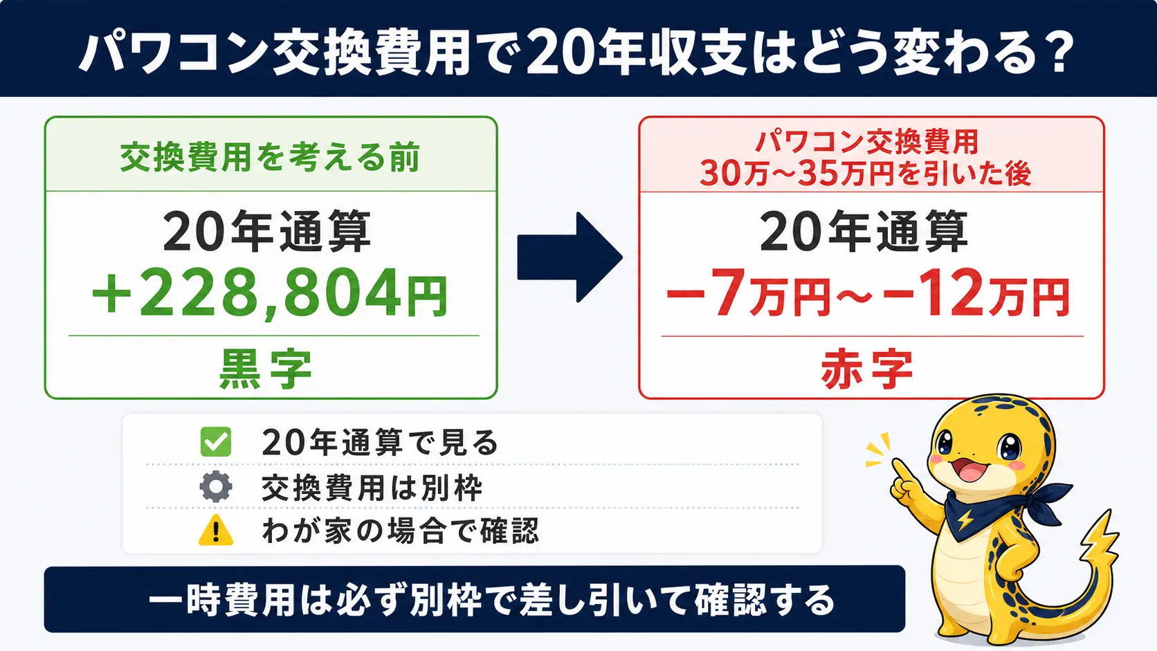 20年間の収支が+22.9万円の黒字でも、パワコンなど周辺機器の交換費用30〜35万円を差し引くと-7万〜-12万円の赤字に転じることを示す比較図