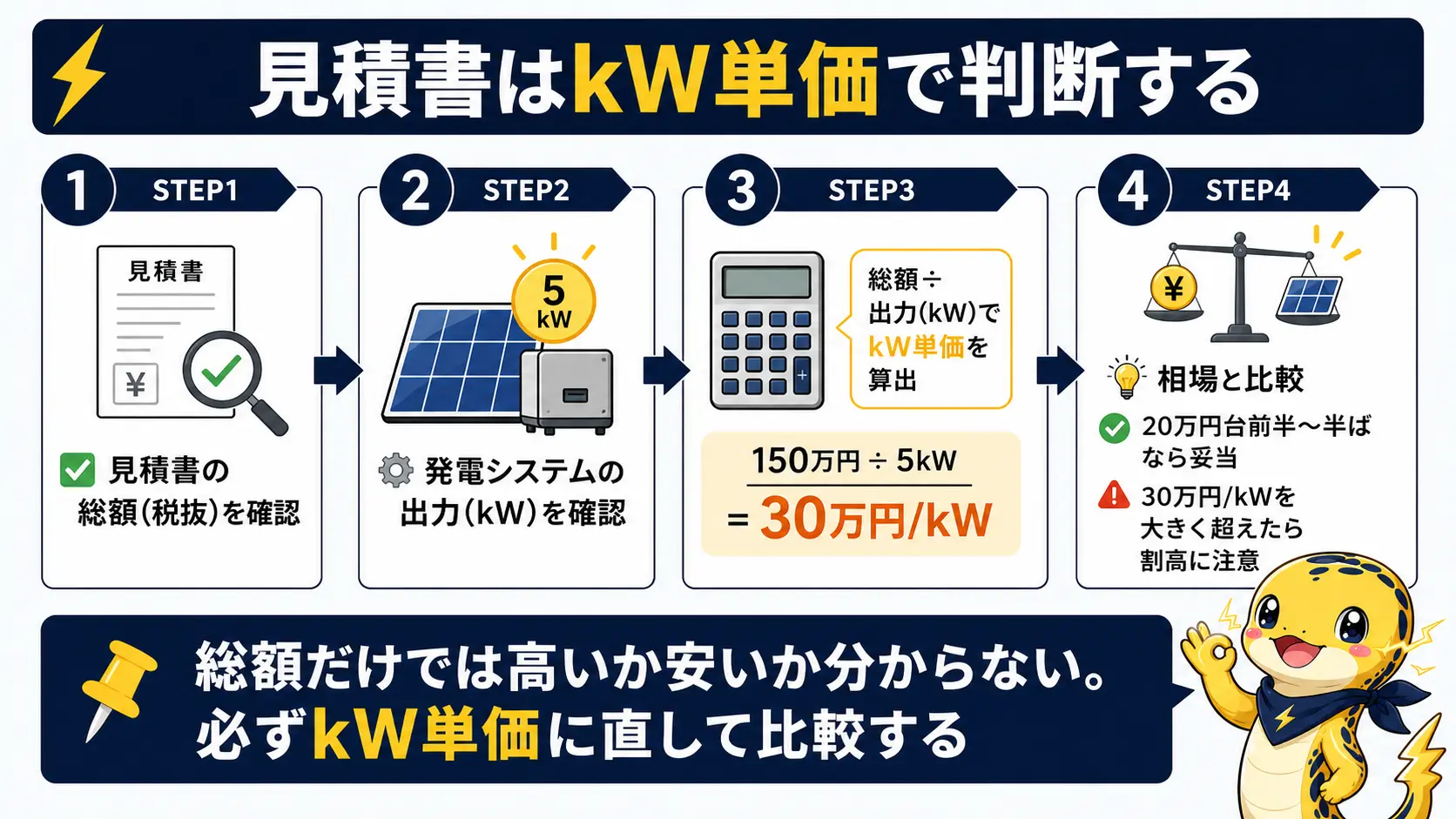 見積書の総額(税抜)を発電システムの出力(kW)で割ってkW単価を求め、税抜20万円台前半〜半ばなら妥当・30万円台を大きく超えたら割高を疑うという4ステップの計算手順