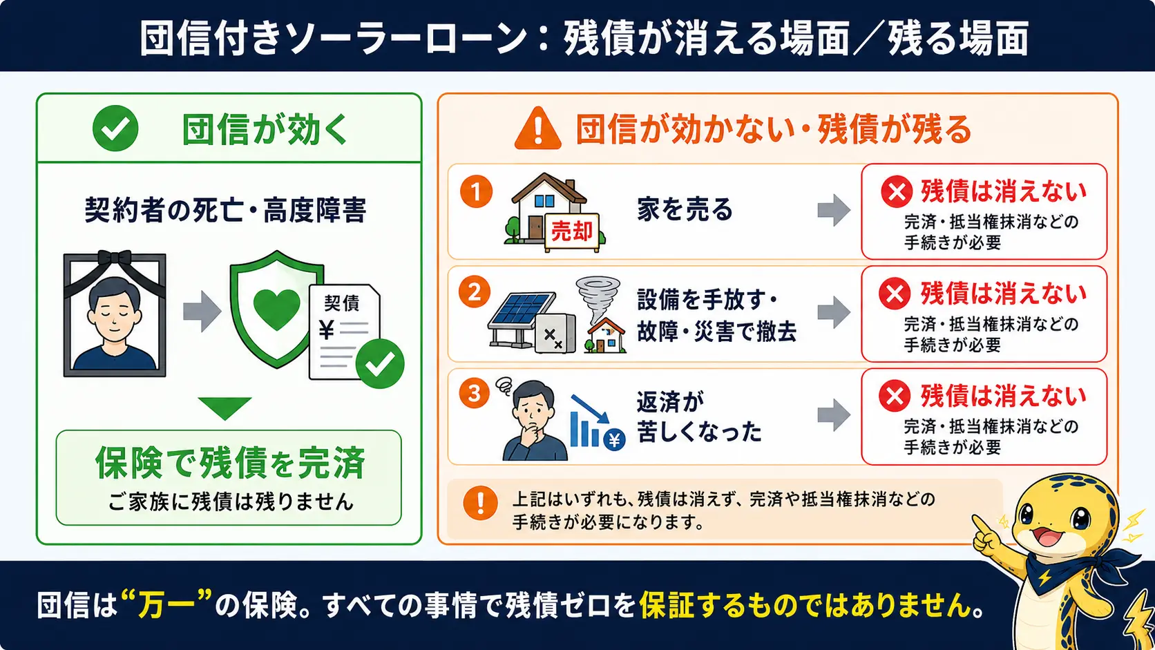 団体信用生命保険が契約者の死亡・高度障害時には残債を消すが、売却・故障・返済滞納の場面では残債が消えないことを対比した図
