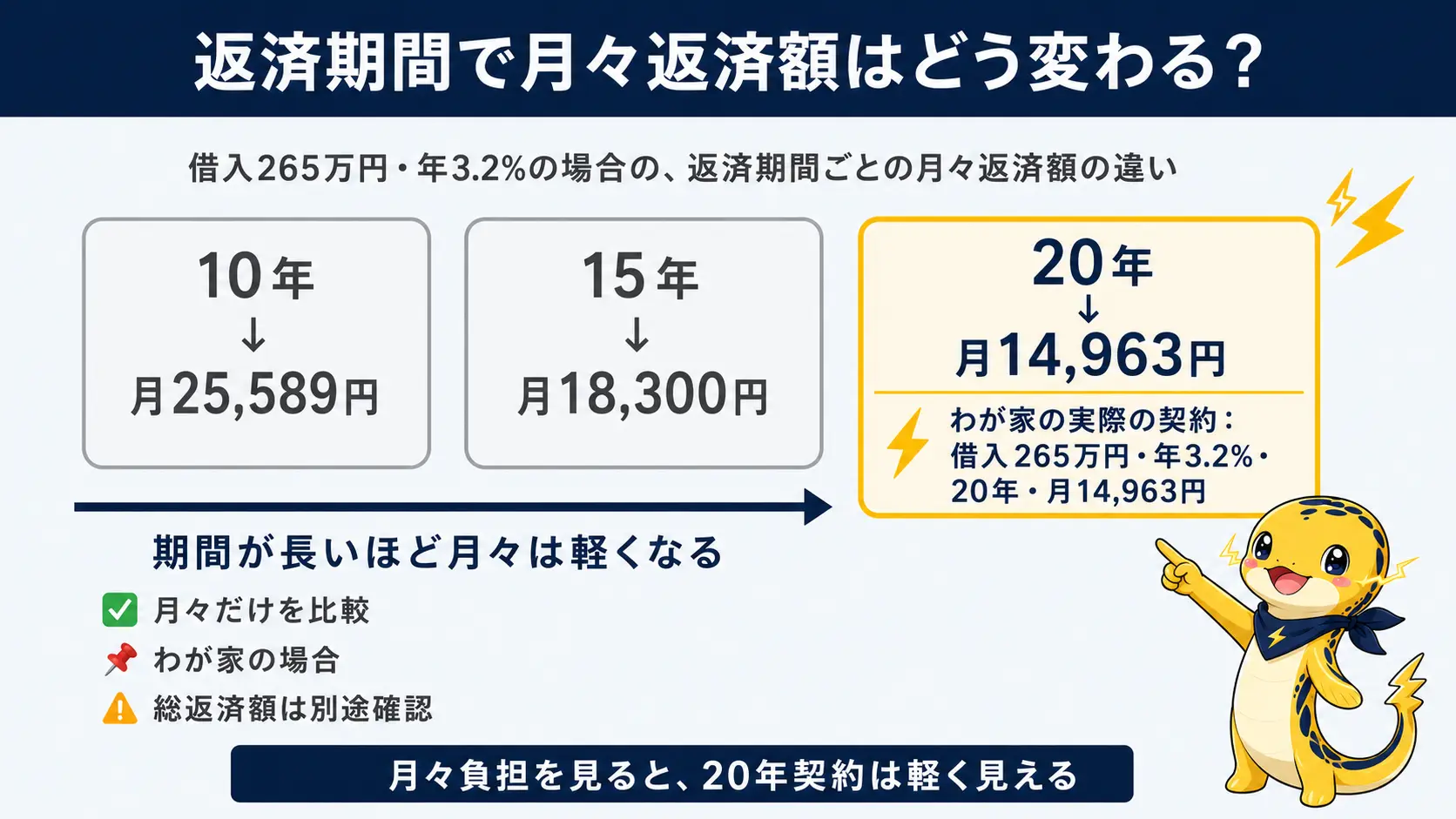 太陽光ローン265万円を返済期間10年・15年・20年で比べた月々返済額。20年ならわが家の実際の契約(年3.2%・月14,963円)であることを強調している