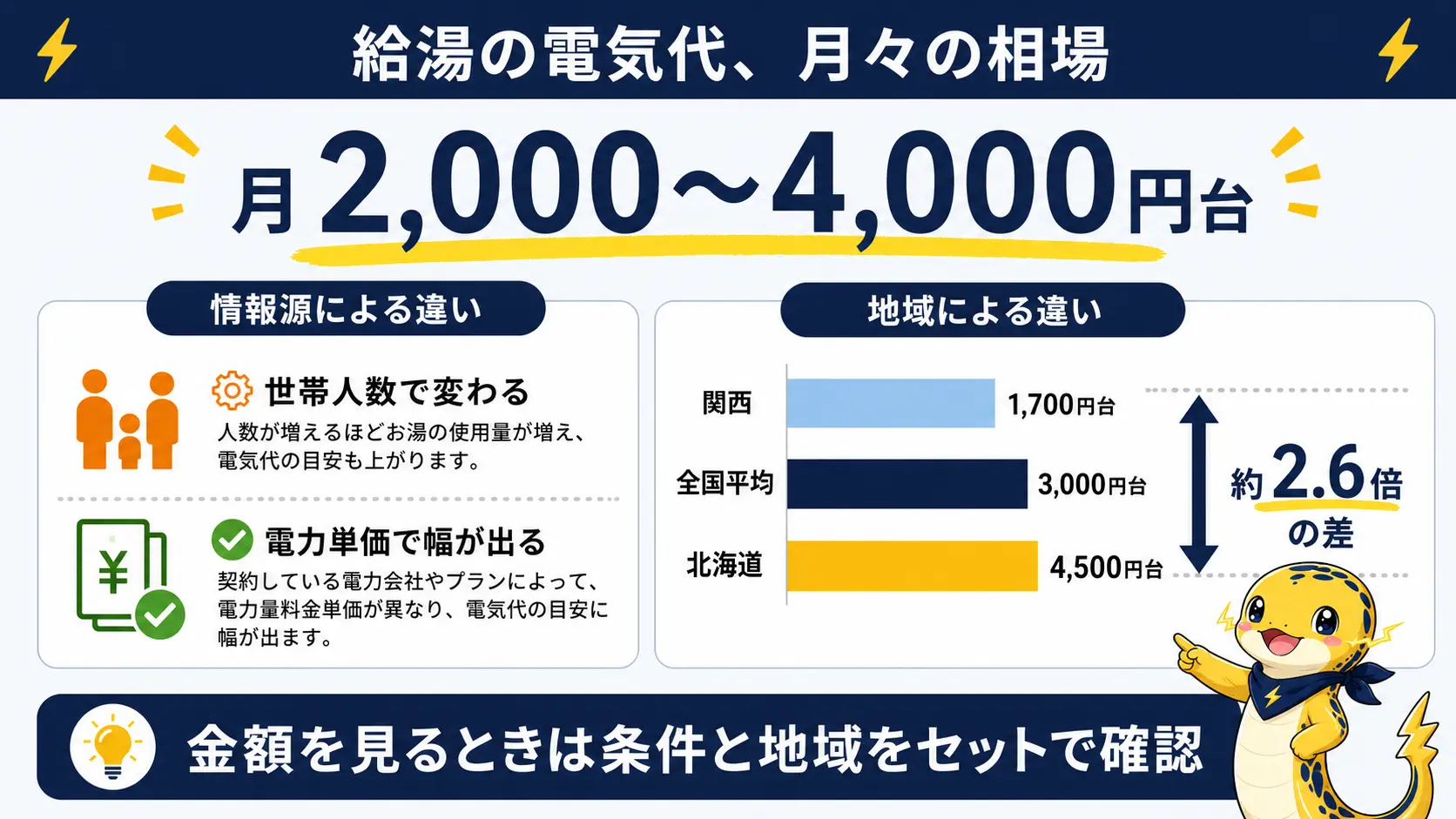 エコキュートの給湯電気代は月2,000〜4,000円台が中心で、地域によって最大2.6倍の開きがあることを並べて説明している