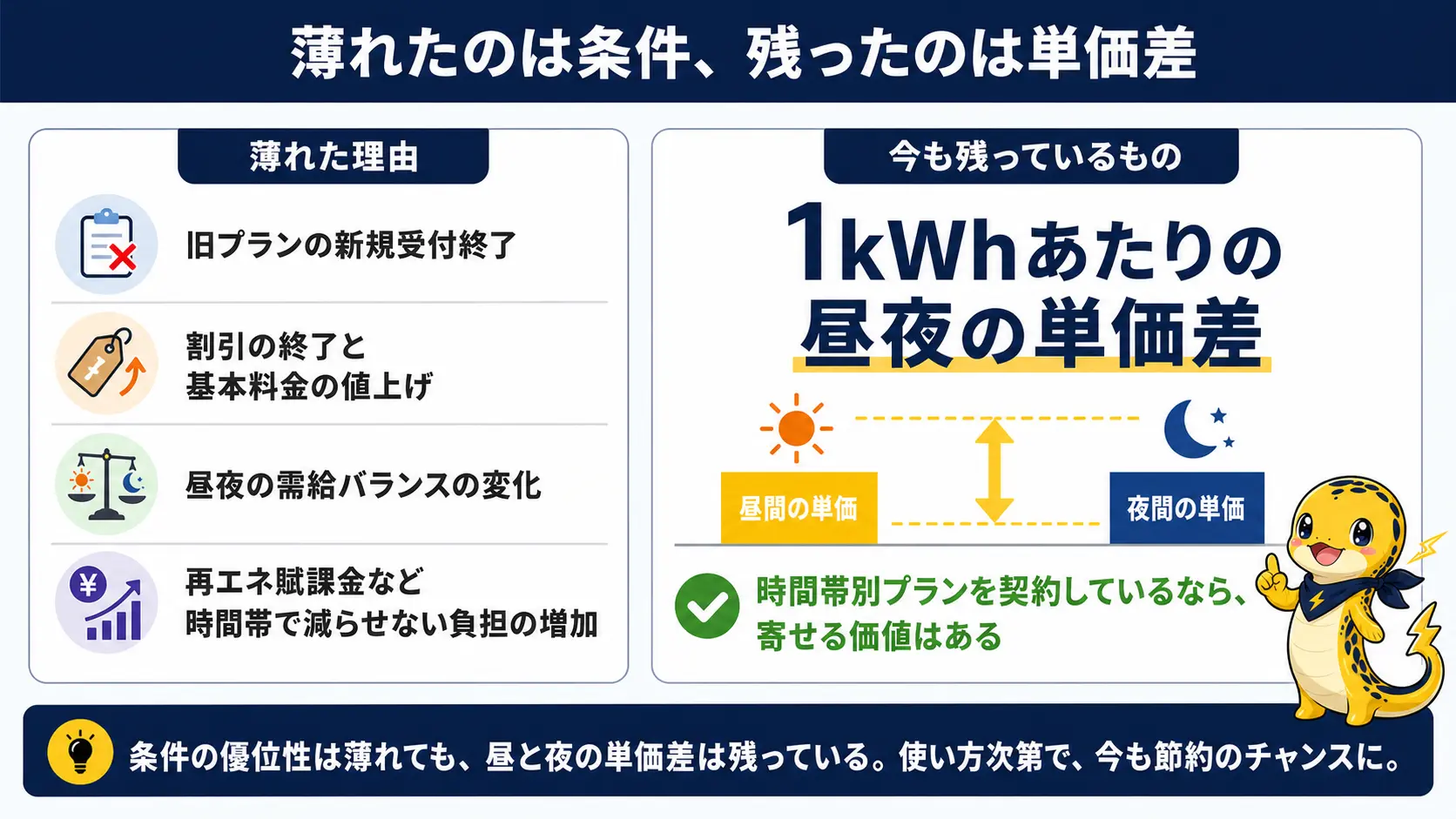 深夜電力は旧プランの終了や割引終了・値上げでメリットが薄れた一方、1kWhあたりの昼夜の単価差は今も残っていることを対比した図