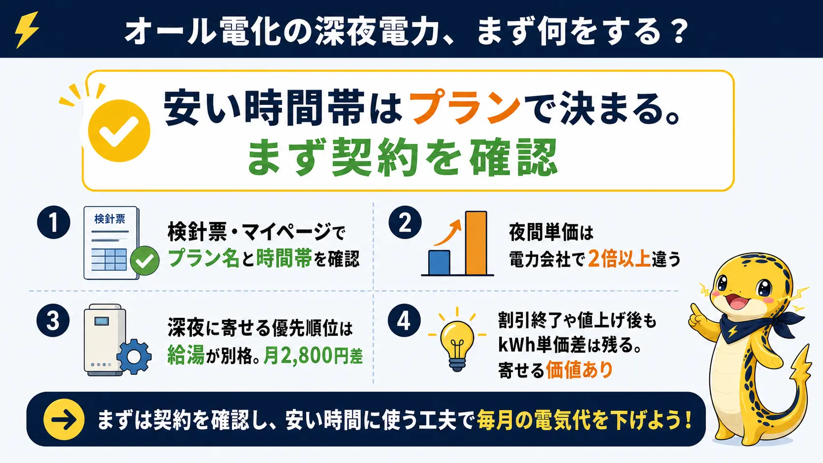 オール電化の深夜電力を使いこなす要点をまとめた図解。安い時間帯は契約プランで確認し、給湯から優先して深夜へ寄せ、単価差は今も残っているという結論を示す