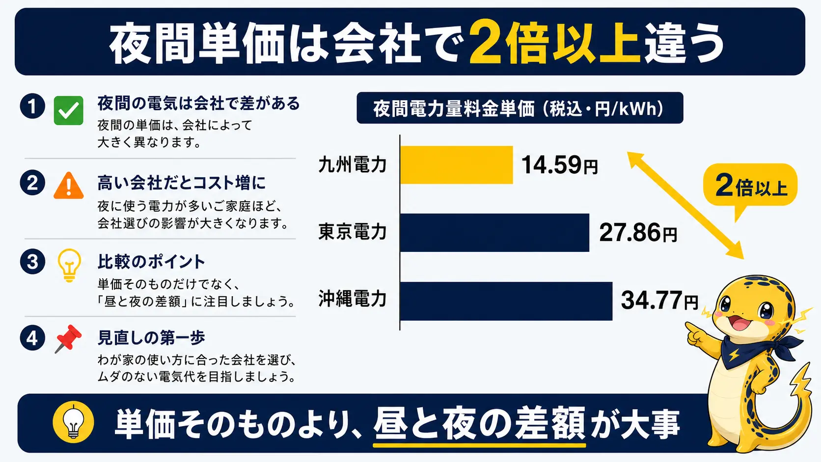 電力会社別の夜間単価を比較した棒グラフで、最も安い九州電力14.59円から最も高い沖縄電力34.77円まで2倍以上の開きがあることを示す図