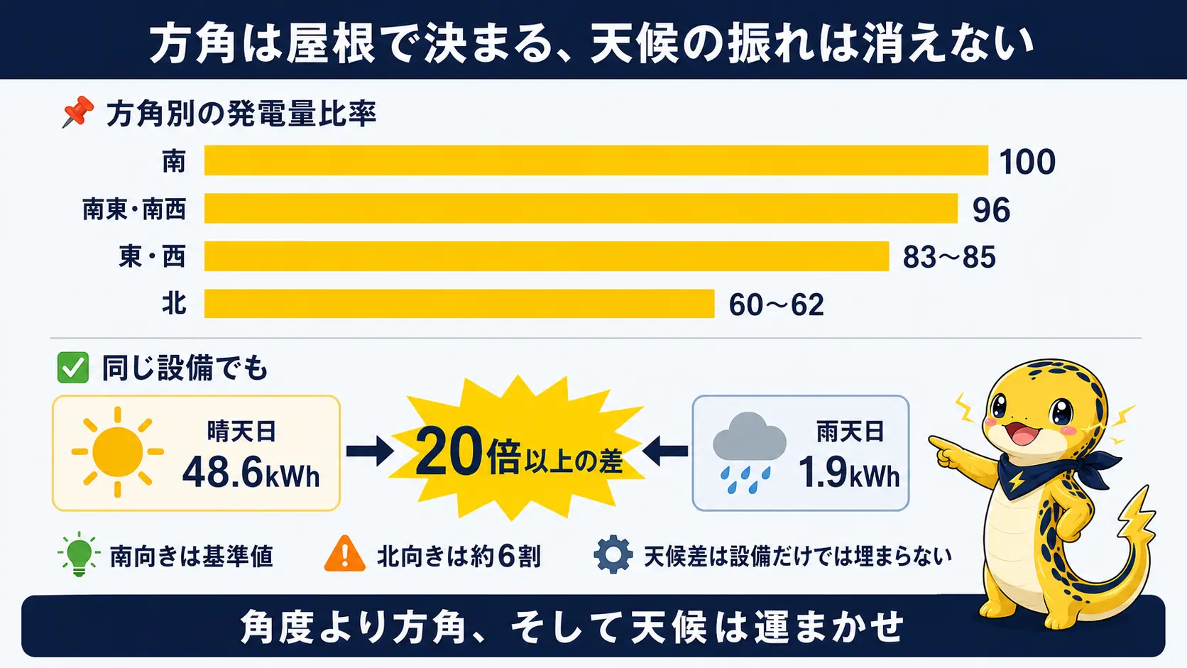 屋根の方角別発電量比率を南100として南東南西96東西83〜85北60〜62で示し、晴天時と雨天時で発電量が20倍以上違うことを表した図