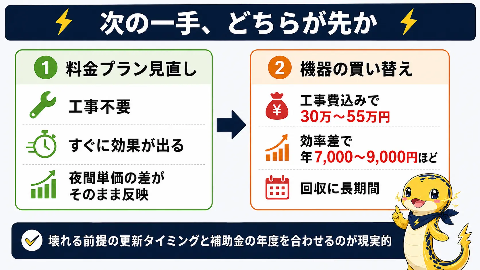 電気料金プランの見直しと機器の買い替えを比較し、工事不要なプラン見直しから先に検討すべきことを説明している