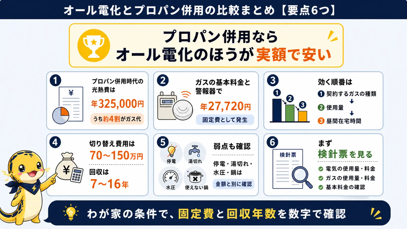 プロパン併用とオール電化の実額比較のまとめ図解。プロパン併用時の年間光熱費32.5万円のうち4割がガス代だったこと、ガスの固定費が年27,720円かかっていたこと、効く順番、切り替え費用と回収年数7〜16年、停電・湯切れなどの弱点を1枚に俯瞰した図